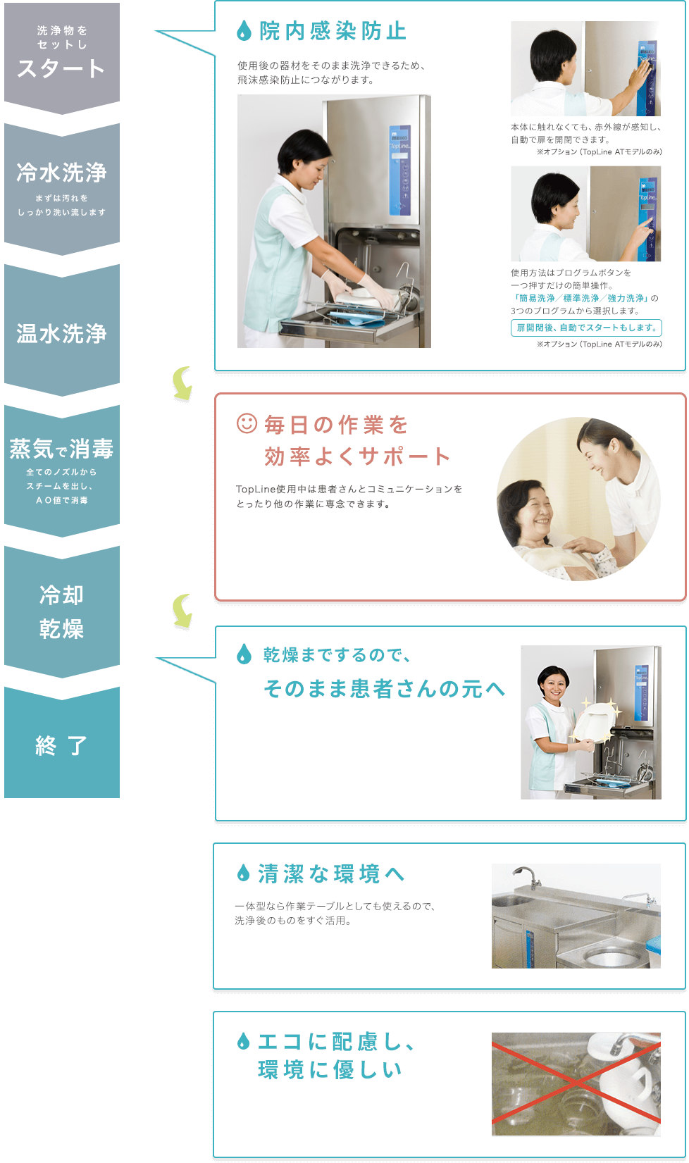 ご使用の流れ図